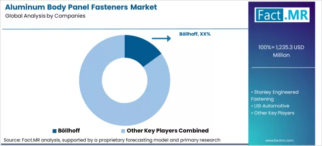 Aluminum Body Panel Fasteners Market Analysis By Company Aluminum Body Panel Fasteners Market Analysis By Company