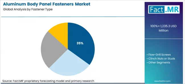 Aluminum Body Panel Fasteners Market Analysis By Fastener Type Aluminum Body Panel Fasteners Market Analysis By Fastener Type