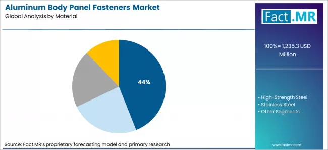 Aluminum Body Panel Fasteners Market Analysis By Material Aluminum Body Panel Fasteners Market Analysis By Material