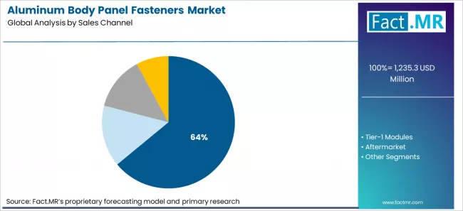 Aluminum Body Panel Fasteners Market Analysis By Sales Channel Aluminum Body Panel Fasteners Market Analysis By Sales Channel