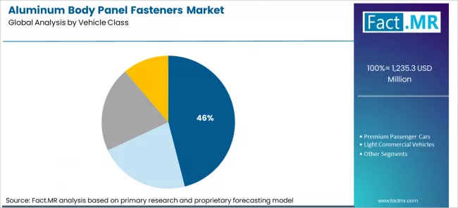 Aluminum Body Panel Fasteners Market Analysis By Vehicle Class Aluminum Body Panel Fasteners Market Analysis By Vehicle Class