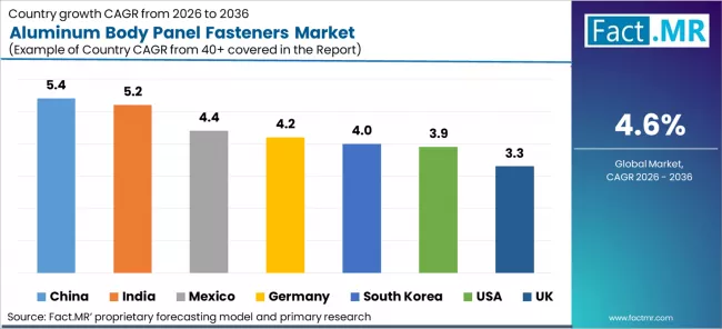 Aluminum Body Panel Fasteners Market Cagr Analysis By Country Aluminum Body Panel Fasteners Market Cagr Analysis By Country