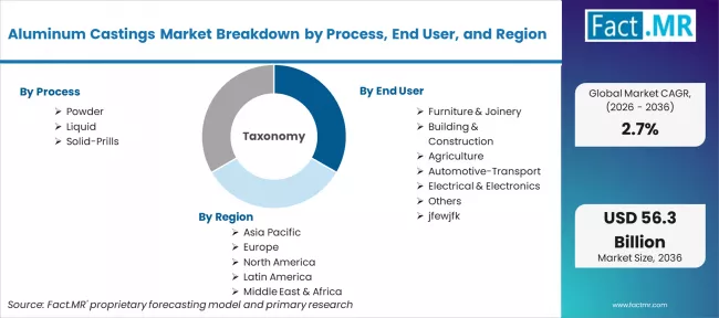 Aluminum Castings Market Breakdown By Process, End User, And Region