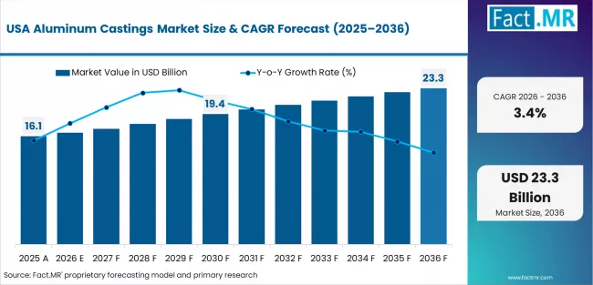 Aluminum Castings Market Country Value Analysis
