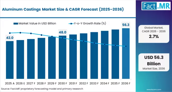 Aluminum Castings Market Market Value Analysis
