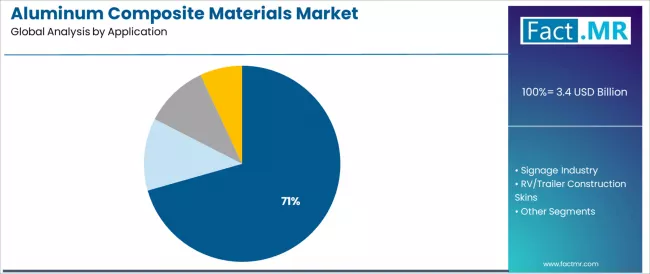 Aluminum Composite Materials Market Analysis By Application Aluminum Composite Materials Market Analysis By Application