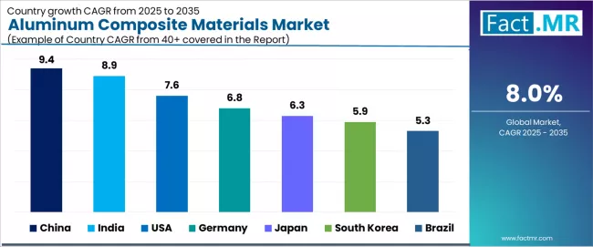 Aluminum Composite Materials Market Cagr Analysis By Country Aluminum Composite Materials Market Cagr Analysis By Country