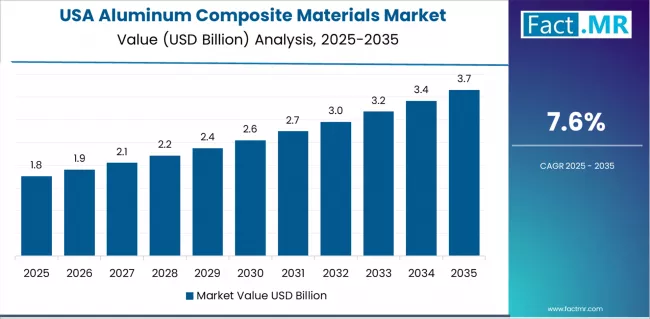 Aluminum Composite Materials Market Country Value Analysis Aluminum Composite Materials Market Country Value Analysis