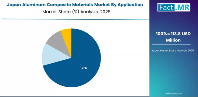 Aluminum Composite Materials Market Japan Market Share Analysis By Application Aluminum Composite Materials Market Japan Market Share Analysis By Application