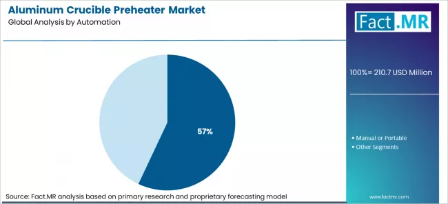 Aluminum Crucible Preheater Market Analysis By Automation Aluminum Crucible Preheater Market Analysis By Automation