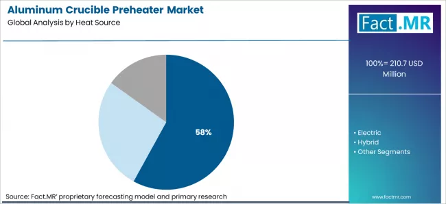 Aluminum Crucible Preheater Market Analysis By Heat Source Aluminum Crucible Preheater Market Analysis By Heat Source
