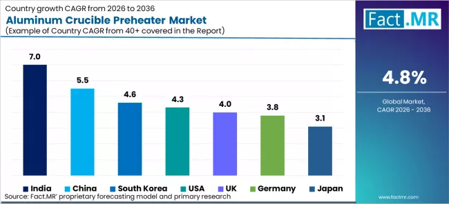 Aluminum Crucible Preheater Market Cagr Analysis By Country Aluminum Crucible Preheater Market Cagr Analysis By Country