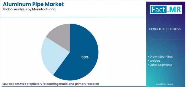 Aluminum Pipe Market Analysis By Manufacturing