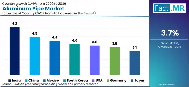 Aluminum Pipe Market Cagr Analysis By Country