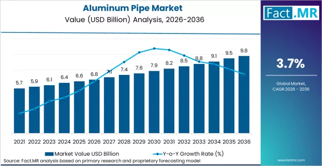 Aluminum Pipe Market Market Value Analysis