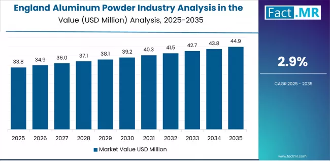 Aluminum Powder Industry Analysis In The Uk Country Value Analysis
