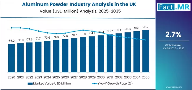 Aluminum Powder Industry Analysis In The Uk Market Value Analysis