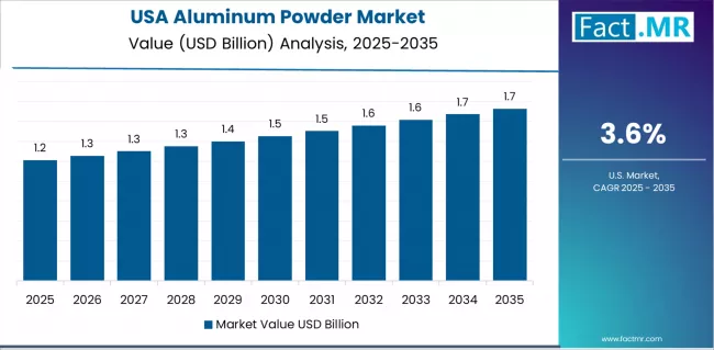 Aluminum Powder Market Country Value Analysis Aluminum Powder Market Country Value Analysis