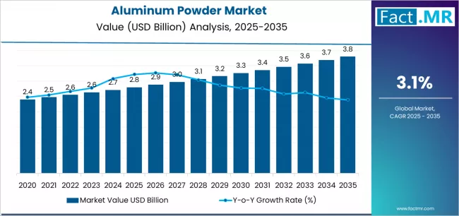 Aluminum Powder Market Market Value Analysis Aluminum Powder Market Market Value Analysis