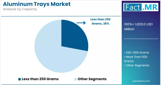 Aluminum Trays Market Analysis By Capacity