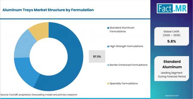 Aluminum Trays Market Analysis By Formulation Aluminum Trays Market Analysis By Formulation