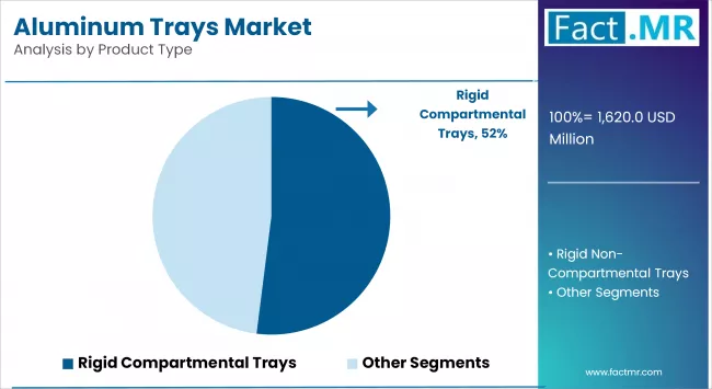 Aluminum Trays Market Analysis By Product Type