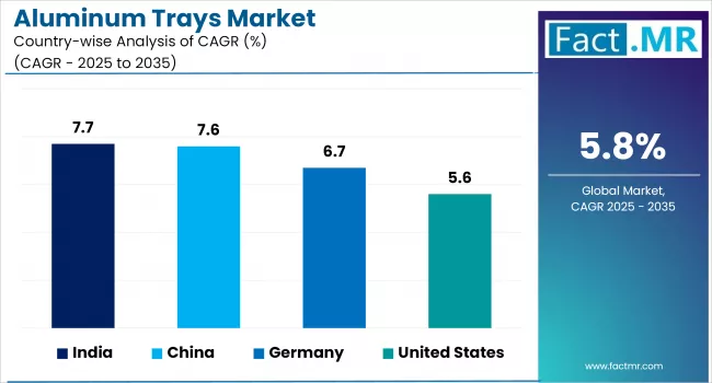 Aluminum Trays Market Cagr Analysis By Country
