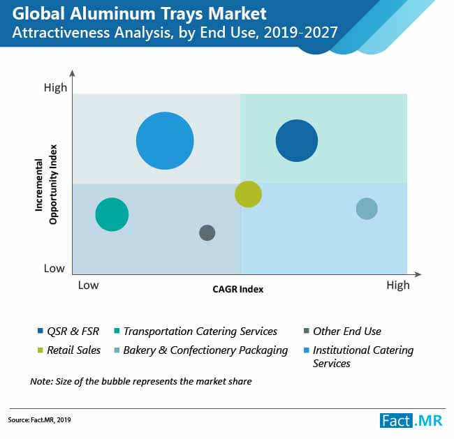 aluminum trays market