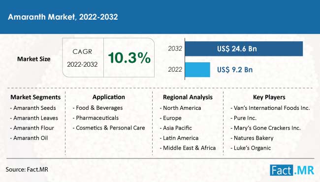 Amaranth market forecast by Fact.MR