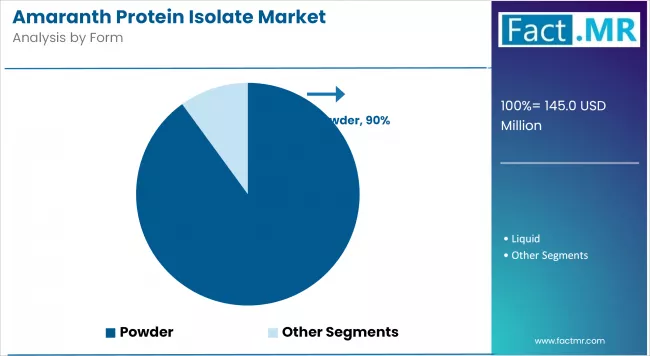 Amaranth Protein Isolate Market Analysis By Form