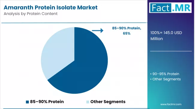 Amaranth Protein Isolate Market Analysis By Protein Content