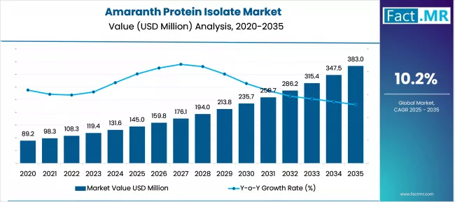 Amaranth Protein Isolate Market Market Value Analysis