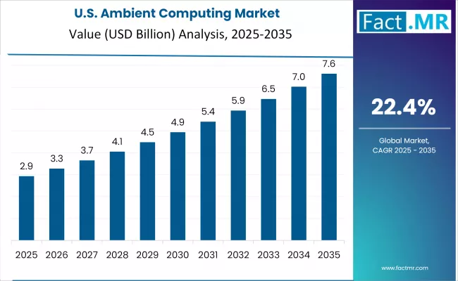 Ambient Computing Market Country Value Analysis
