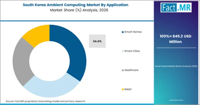 Ambient Computing Market South Korea Market Share Analysis By Application Ambient Computing Market South Korea Market Share Analysis By Application