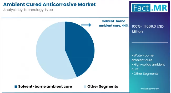 Ambient Cured Anticorrosive Market Analysis By Technology Type