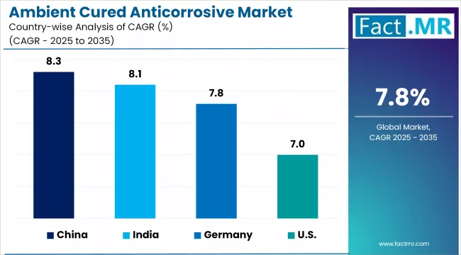 Ambient Cured Anticorrosive Market Cagr Analysis By Country