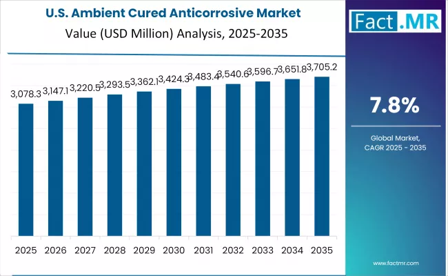 Ambient Cured Anticorrosive Market Country Value Analysis