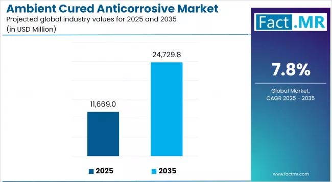 Ambient Cured Anticorrosive Market Industry Value Analysis