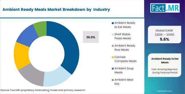Ambient Ready Meals Market Analysis By Product Type