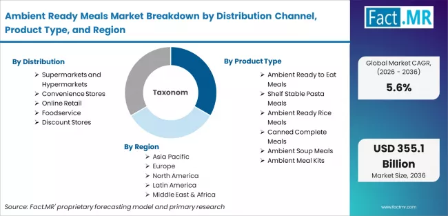 Ambient Ready Meals Market Breakdown By Distribution Channel, Product Type, And Region