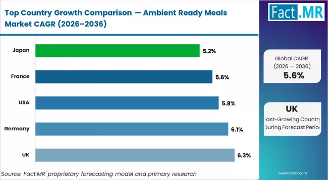 Ambient Ready Meals Market Cagr Analysis By Country