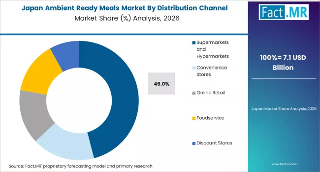 Ambient Ready Meals Market Japan Market Share Analysis By Distribution Channel