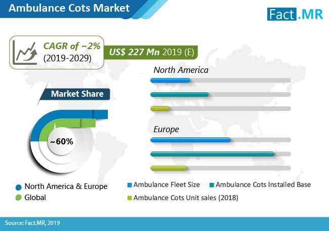 ambulance cots market 01