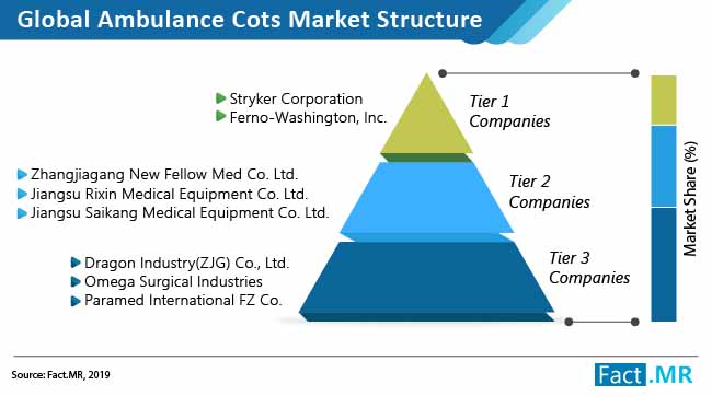 ambulance cots market 02