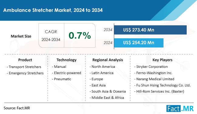 Ambulance Stretcher Market Size, Share, Trends, Growth, Demand and Sales Forecast Report by Fact.MR