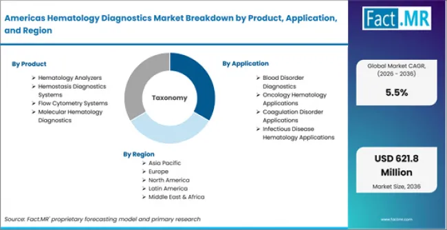 Americas Hematology Diagnostics Market Breakdown By Product, Application, And Region Americas Hematology Diagnostics Market Breakdown By Product, Application, And Region