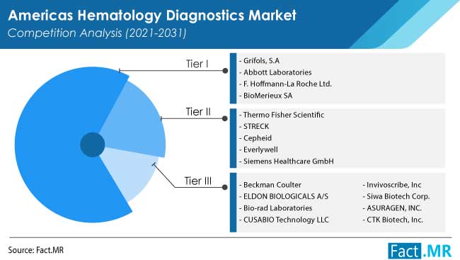 americas hematology diagnostics market competition by FactMR