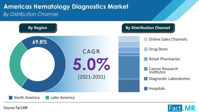 americas hematology diagnostics market distribution channel by FactMR