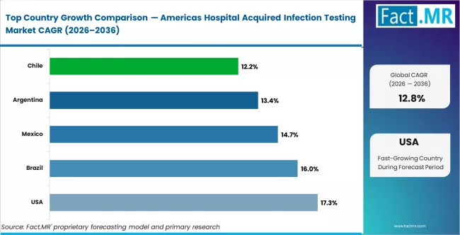 Americas Hospital Acquired Infection Testing Market Cagr Analysis By Country Americas Hospital Acquired Infection Testing Market Cagr Analysis By Country