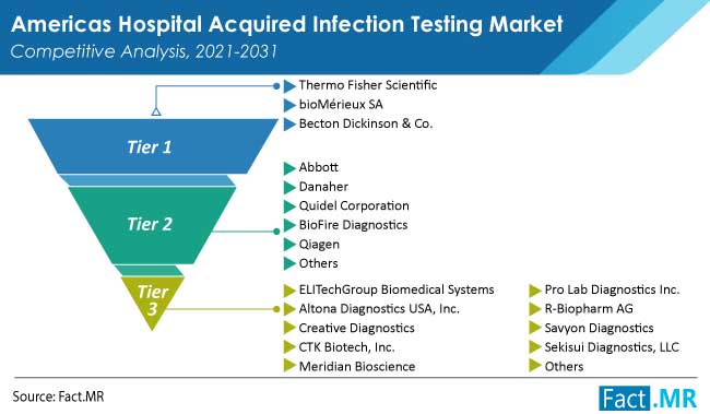 americas hospital acquired infection testing-market competition by FactMR